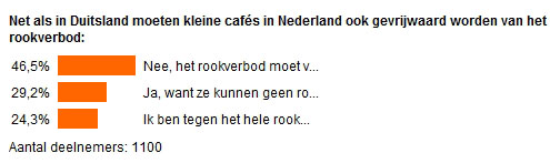 Uitslag